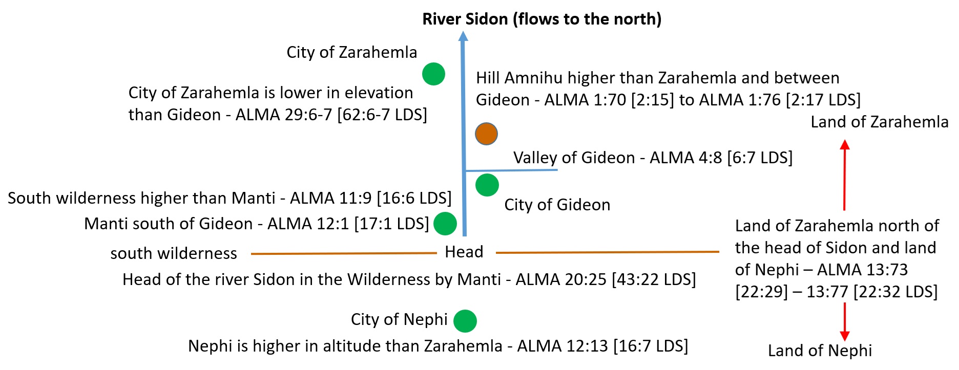 Verses that describe the direction of flow for the River Sidon